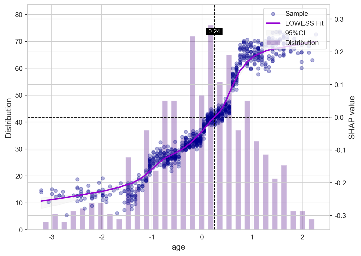 SHAP剂量效应关系：年龄