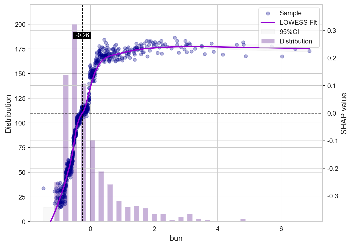 SHAP剂量效应关系：BUN