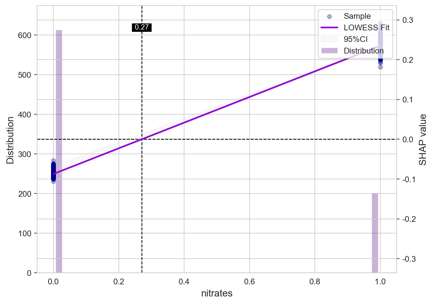 SHAP剂量效应关系：硝酸甘油