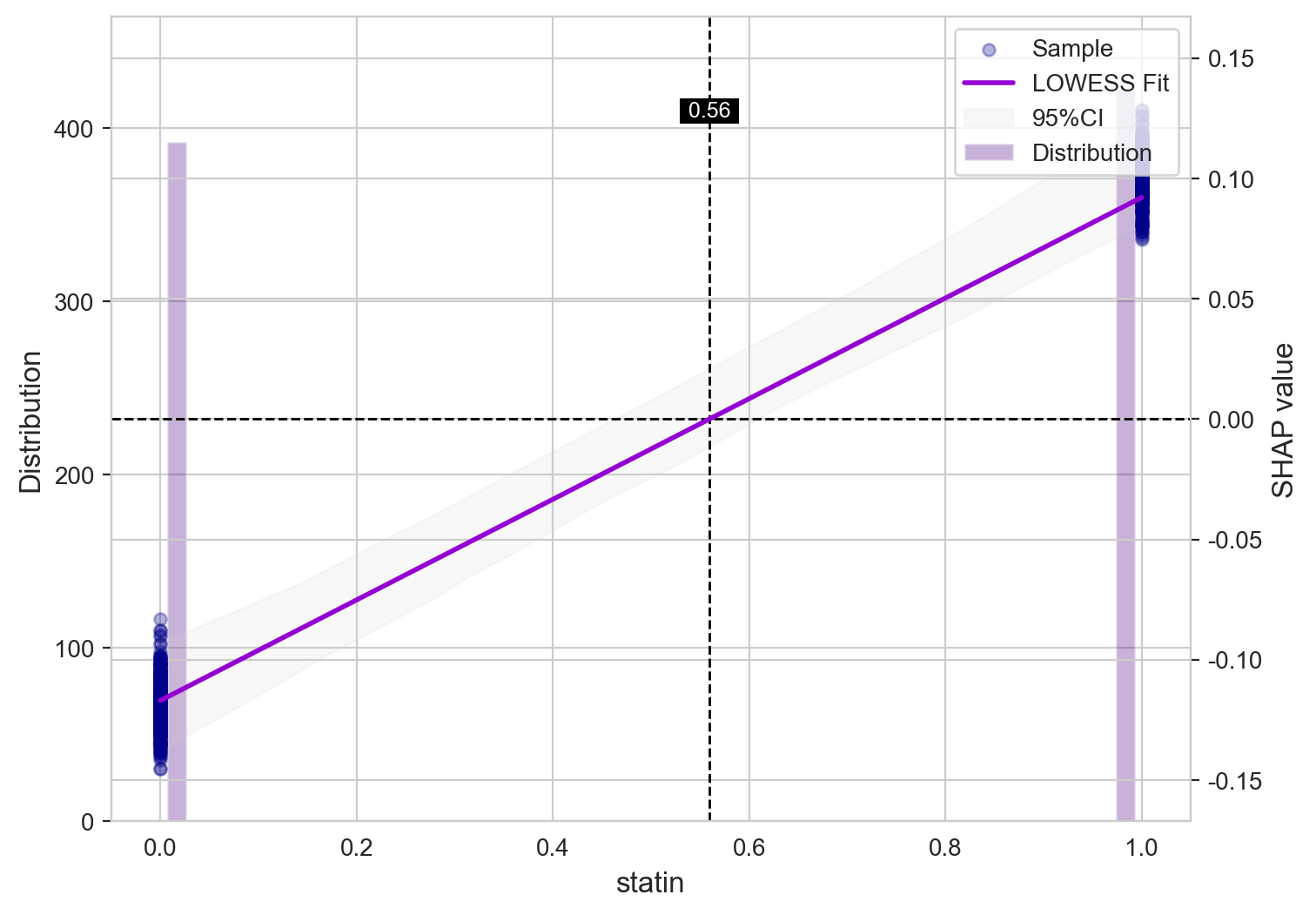SHAP剂量效应关系：他汀